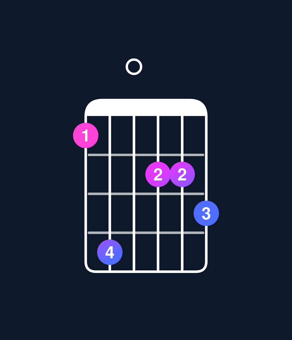 Chord chart for How to play D minor major 7th add 11 / F (1st inversion) chord on guitar — Shape 140223 | Guitar Wiz
