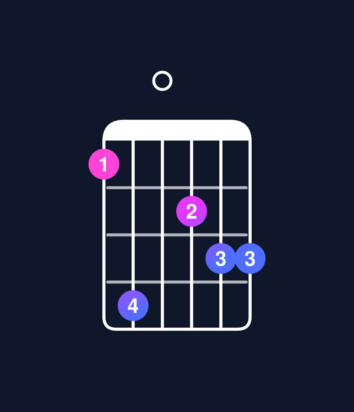 Chord chart for How to play D minor major 7th add 11 / F (1st inversion) chord on guitar — Shape 140233 | Guitar Wiz