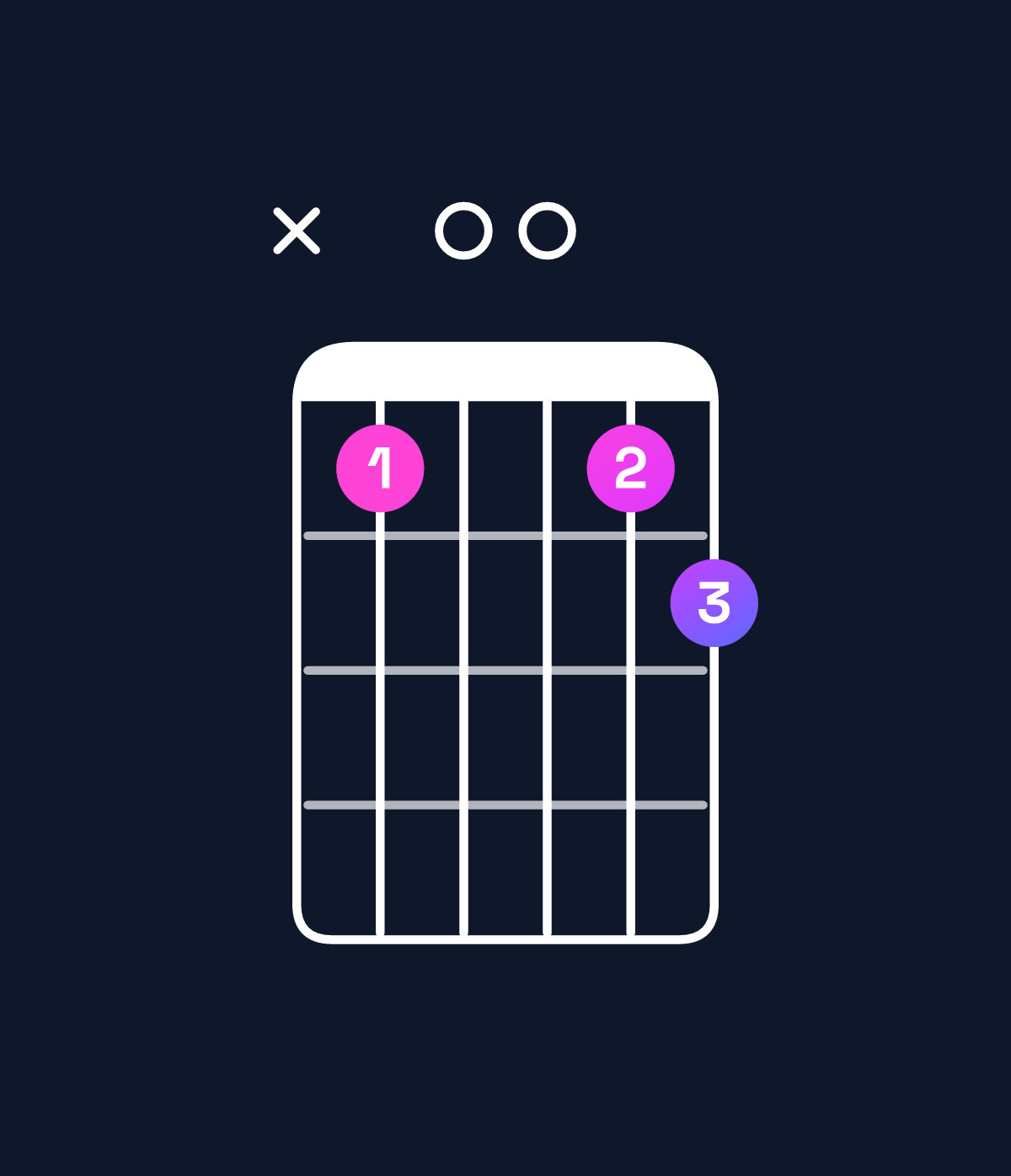 Chord chart for How to play D minor major 7th add 11 / F (1st inversion) chord on guitar — Shape x80089 | Guitar Wiz