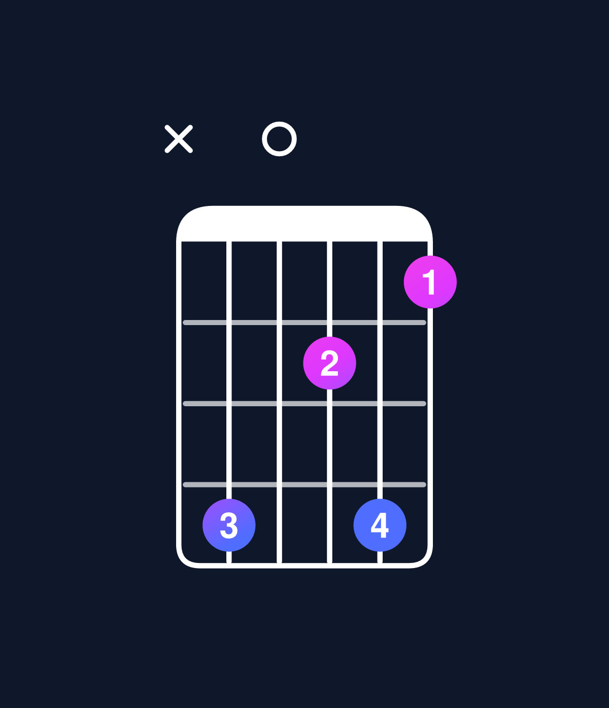 Chord chart for How to play D minor major 7th add 11 / F (1st inversion) chord on guitar — Shape x80685 | Guitar Wiz