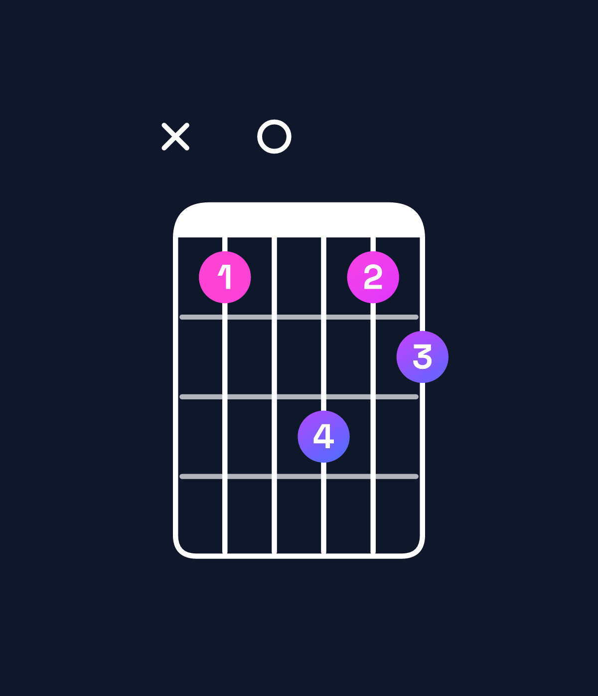 Chord chart for How to play D minor major 7th add 11 / F (1st inversion) chord on guitar — Shape x80a89 | Guitar Wiz