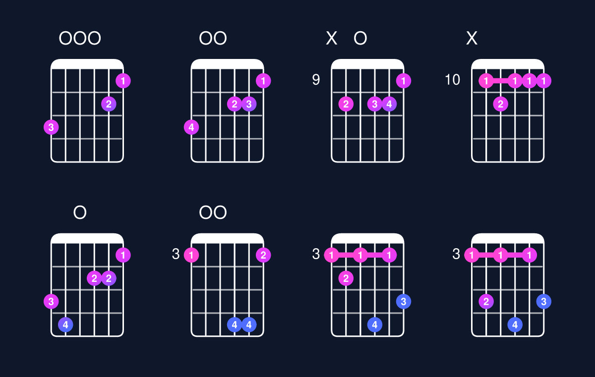 Chord chart for D minor major 7th add 11 / G (4th inversion) Guitar Chord: Notes, Shapes & Bass Note | Guitar Wiz