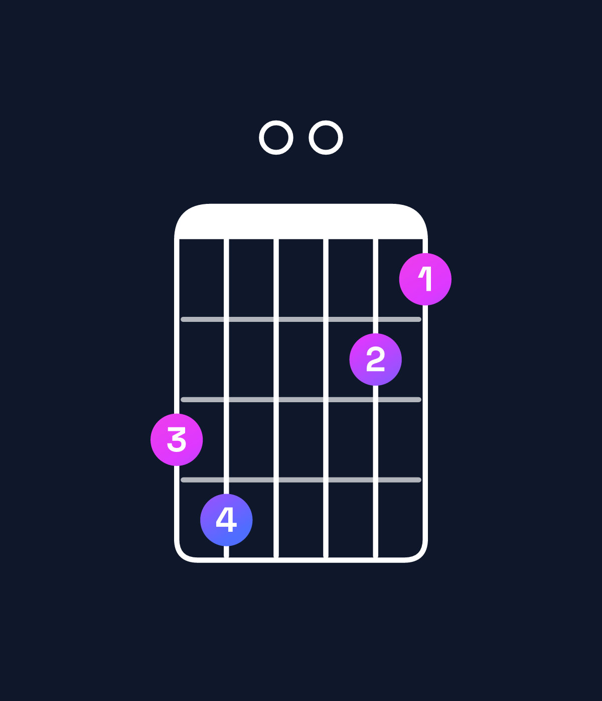 Chord chart for How to play D minor major 7th add 11 / G (4th inversion) chord on guitar — Shape 340021 | Guitar Wiz