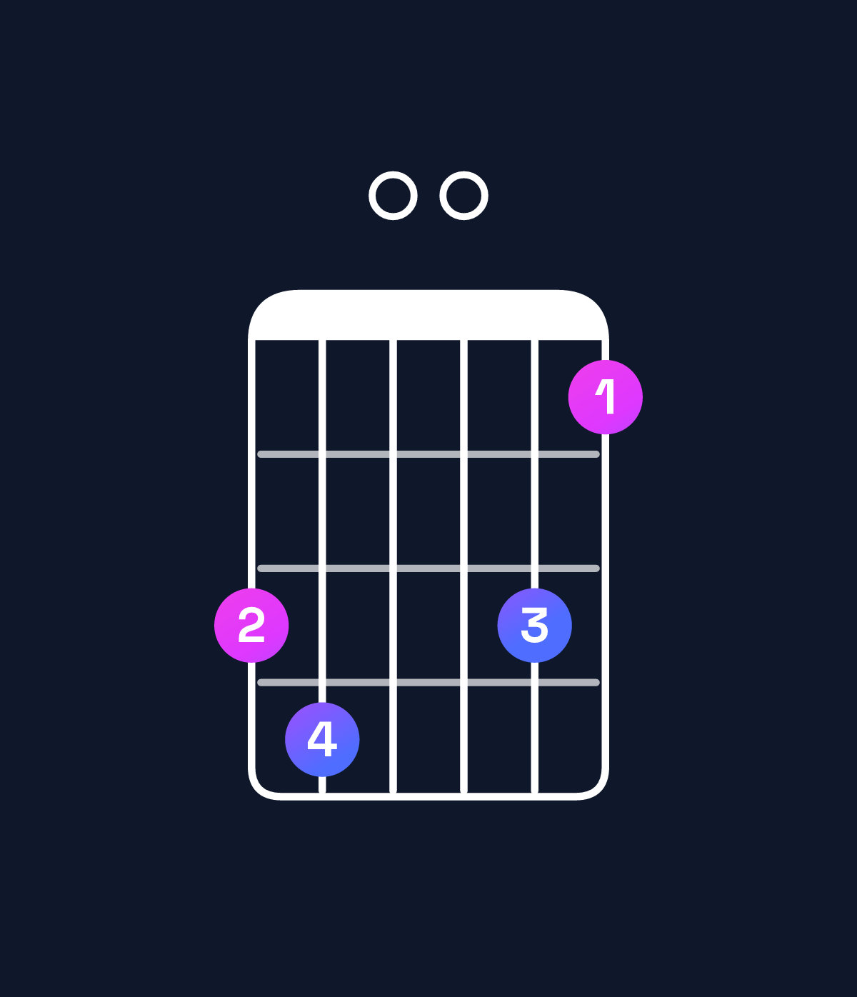 Chord chart for How to play D minor major 7th add 11 / G (4th inversion) chord on guitar — Shape 340031 | Guitar Wiz