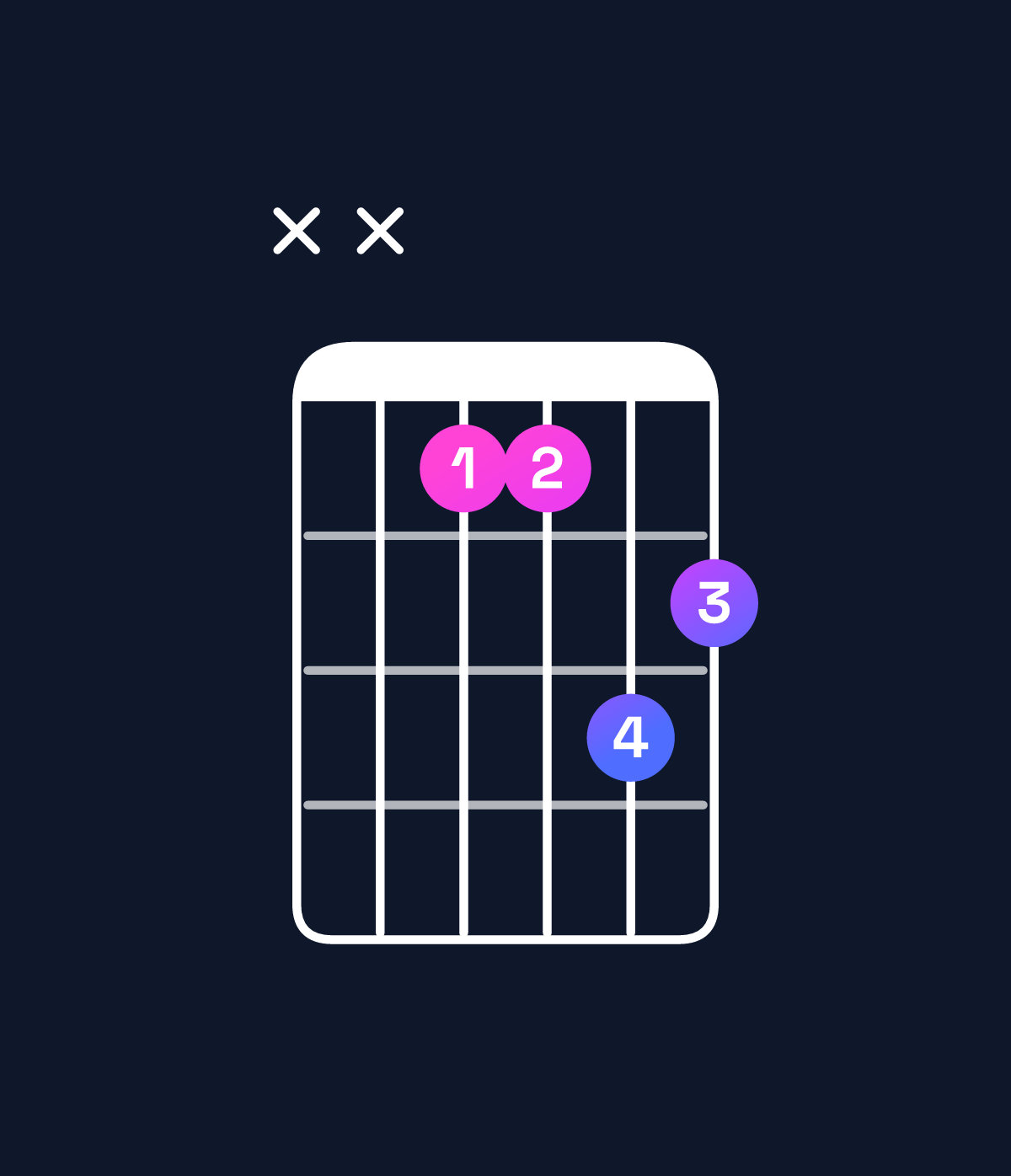 Chord chart for How to play D minor major 7th add 11 chord on guitar — Shape xxcced | Guitar Wiz