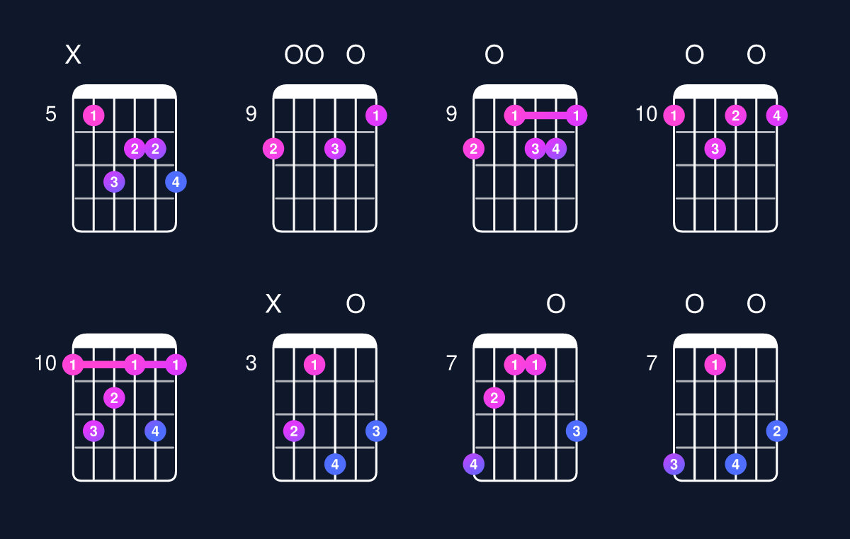 Chord chart for D minor major 7th add 13 Guitar Chord: Notes, Intervals, Inversions & Shapes | Guitar Wiz