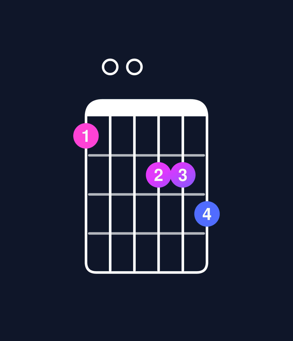 Chord chart for How to play D minor major 7th add 13 / A (2nd inversion) chord on guitar — Shape 500667 | Guitar Wiz