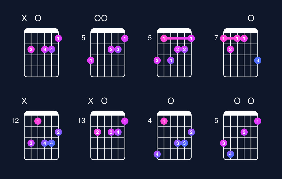 Chord chart for D minor major 7th add 13 / B (4th inversion) Guitar Chord: Notes, Shapes & Bass Note | Guitar Wiz
