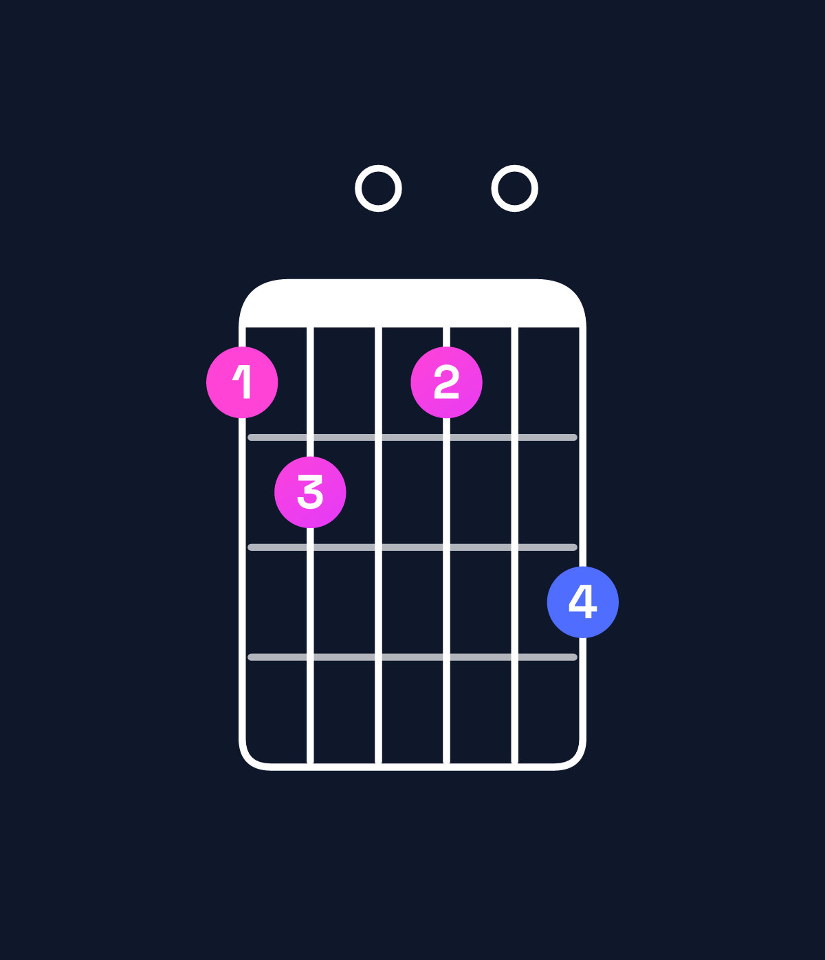 Chord chart for How to play D minor major 7th add 13 / B (4th inversion) chord on guitar — Shape 780709 | Guitar Wiz