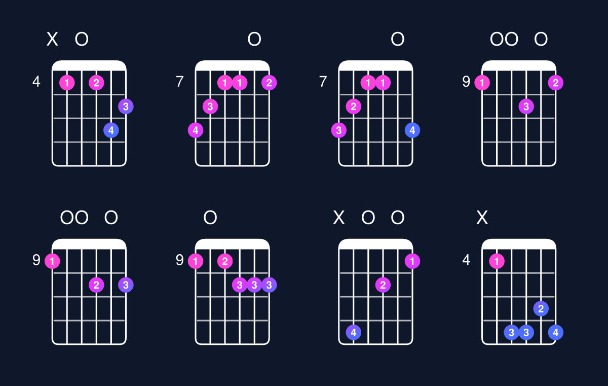 Chord chart for D minor major 7th add 13 / C♯ (3rd inversion) Guitar Chord: Notes, Shapes & Bass Note | Guitar Wiz