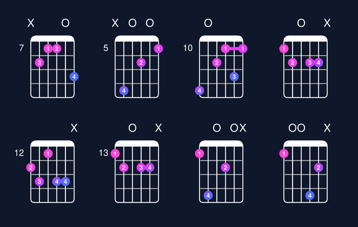 Chord chart for D minor major 7th add 13 / F (1st inversion) Guitar Chord: Notes, Shapes & Bass Note | Guitar Wiz
