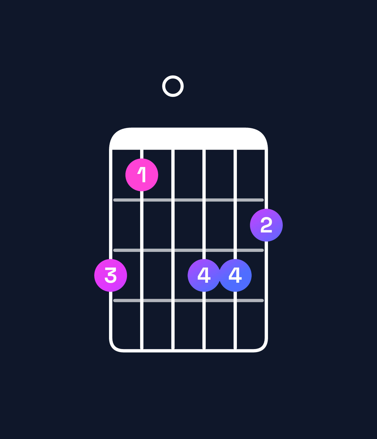 Chord chart for How to play D minor major 7th chord on guitar — Shape a80aa9 | Guitar Wiz