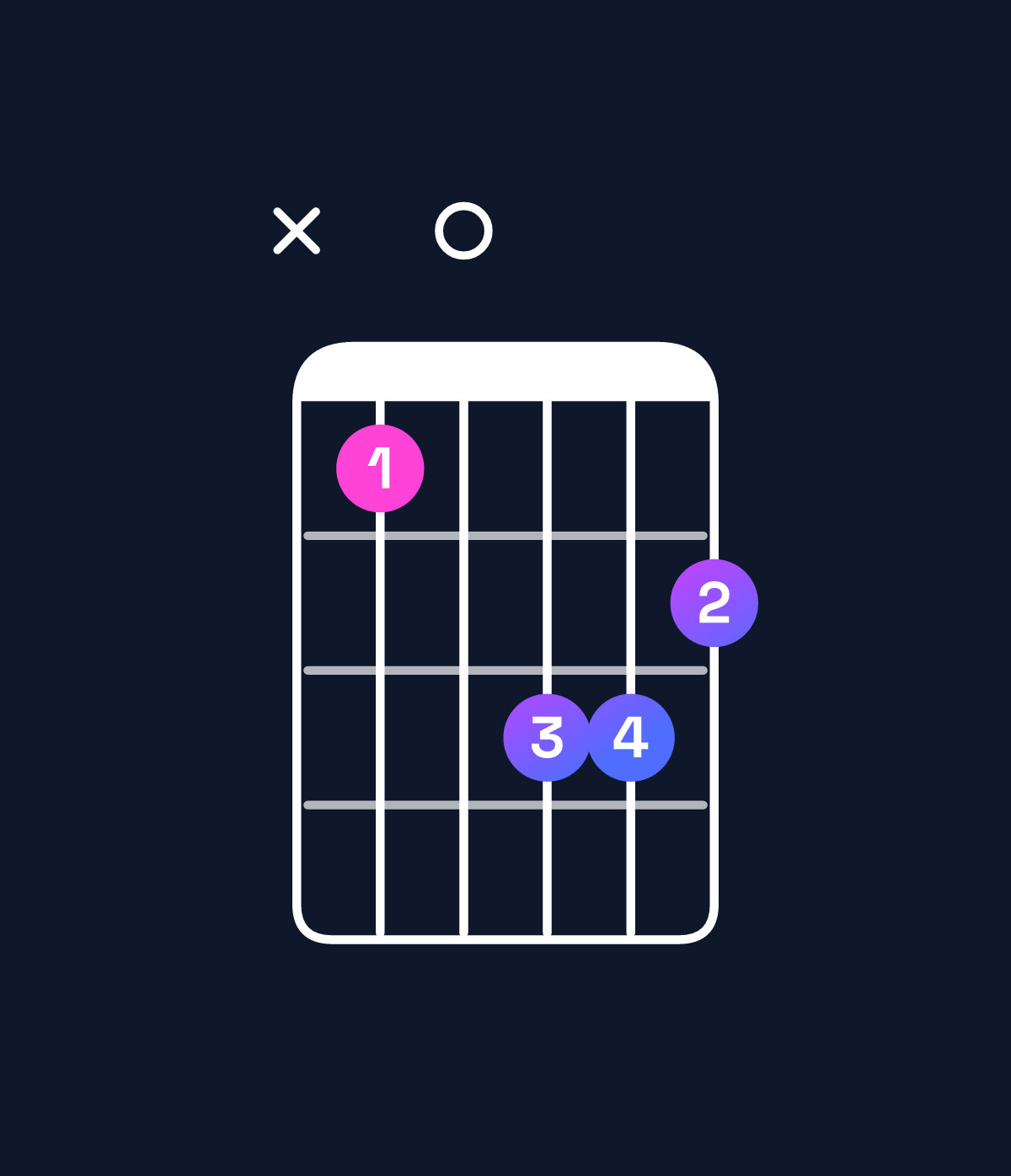 Chord chart for How to play D minor major 7th / C♯ (3rd inversion) chord on guitar — Shape x40665 | Guitar Wiz