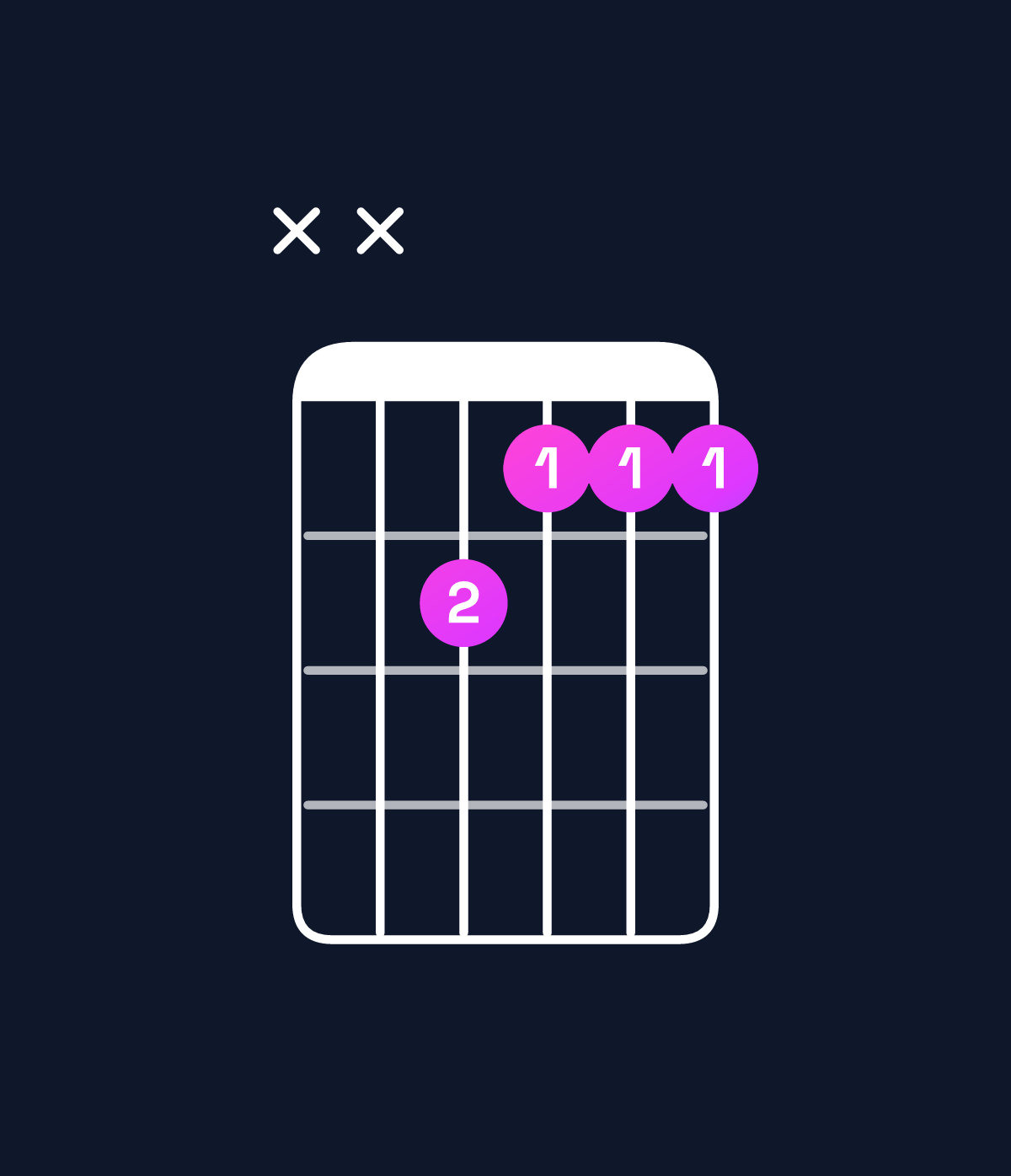 Chord chart for How to play D minor major 7th / C♯ (3rd inversion) chord on guitar — Shape xxbaaa | Guitar Wiz