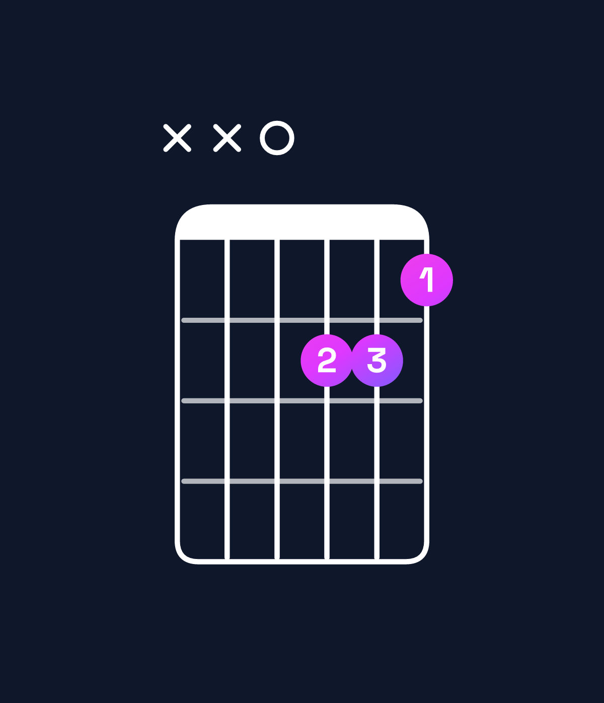 Chord chart for How to play D minor major 7th chord on guitar — Shape xx0221 | Guitar Wiz