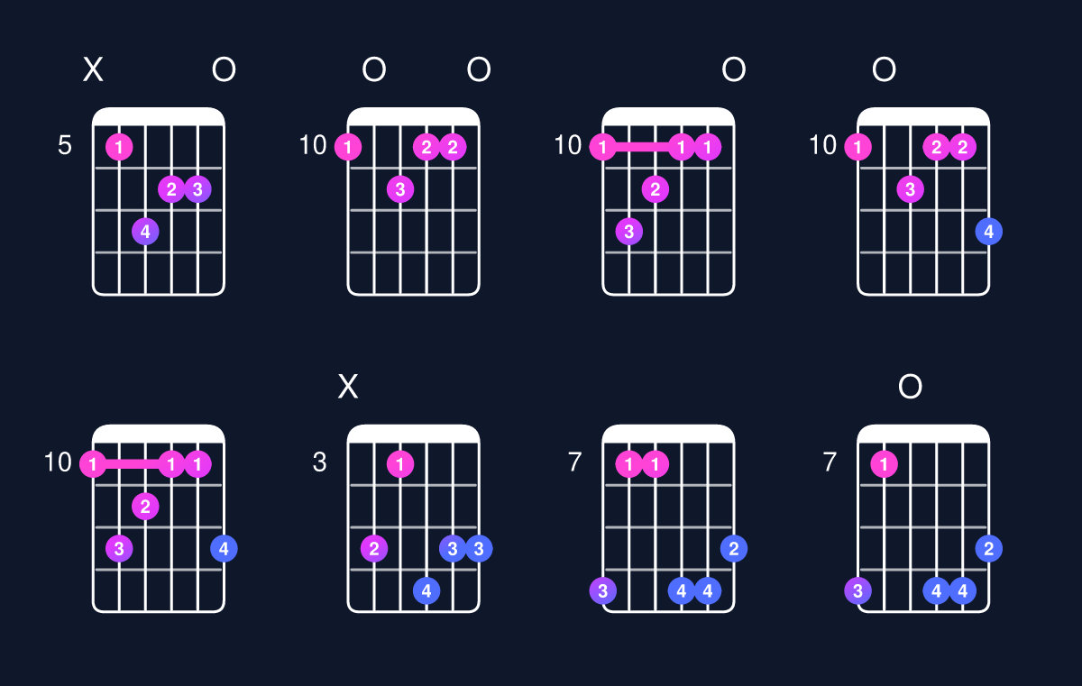 Chord chart for D minor major 9 Guitar Chord: Notes, Intervals, Inversions & Shapes | Guitar Wiz