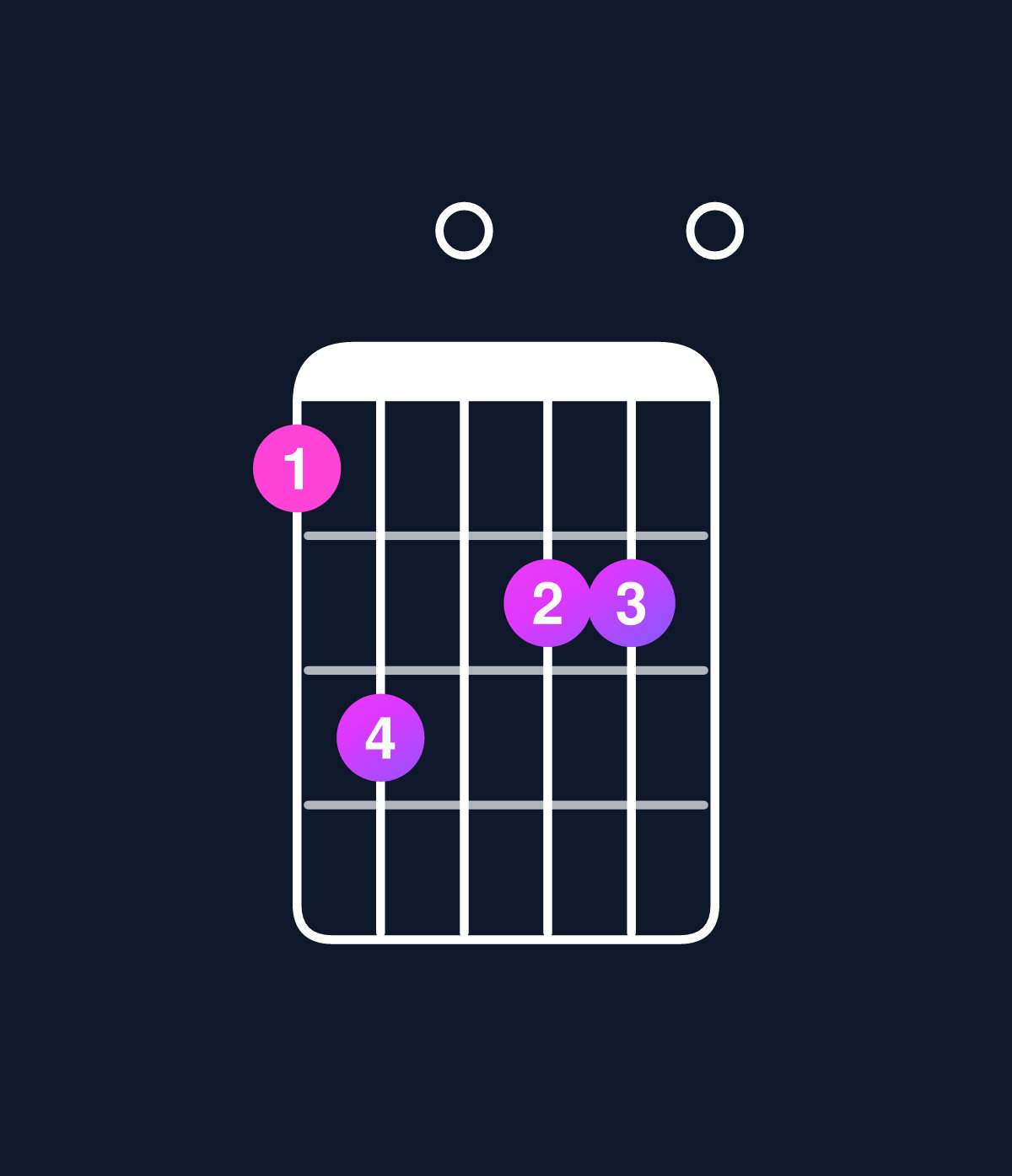 Chord chart for How to play D minor major 9 / A (2nd inversion) chord on guitar — Shape 570660 | Guitar Wiz