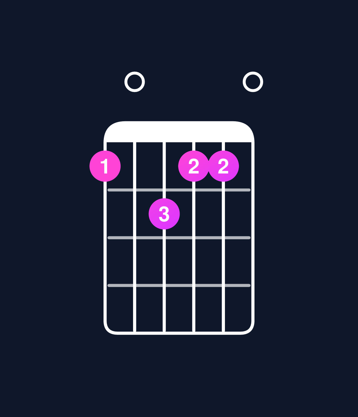 Chord chart for How to play D minor major 9 chord on guitar — Shape a0baa0 | Guitar Wiz