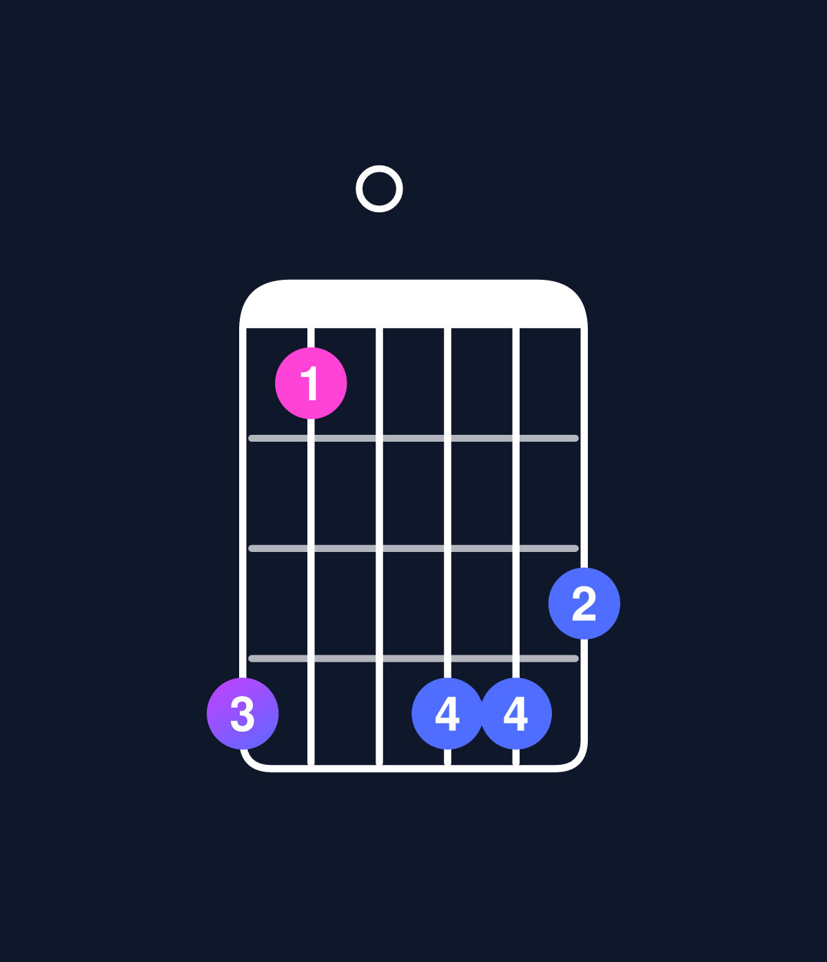 Chord chart for How to play D minor major 9 chord on guitar — Shape a70aa9 | Guitar Wiz