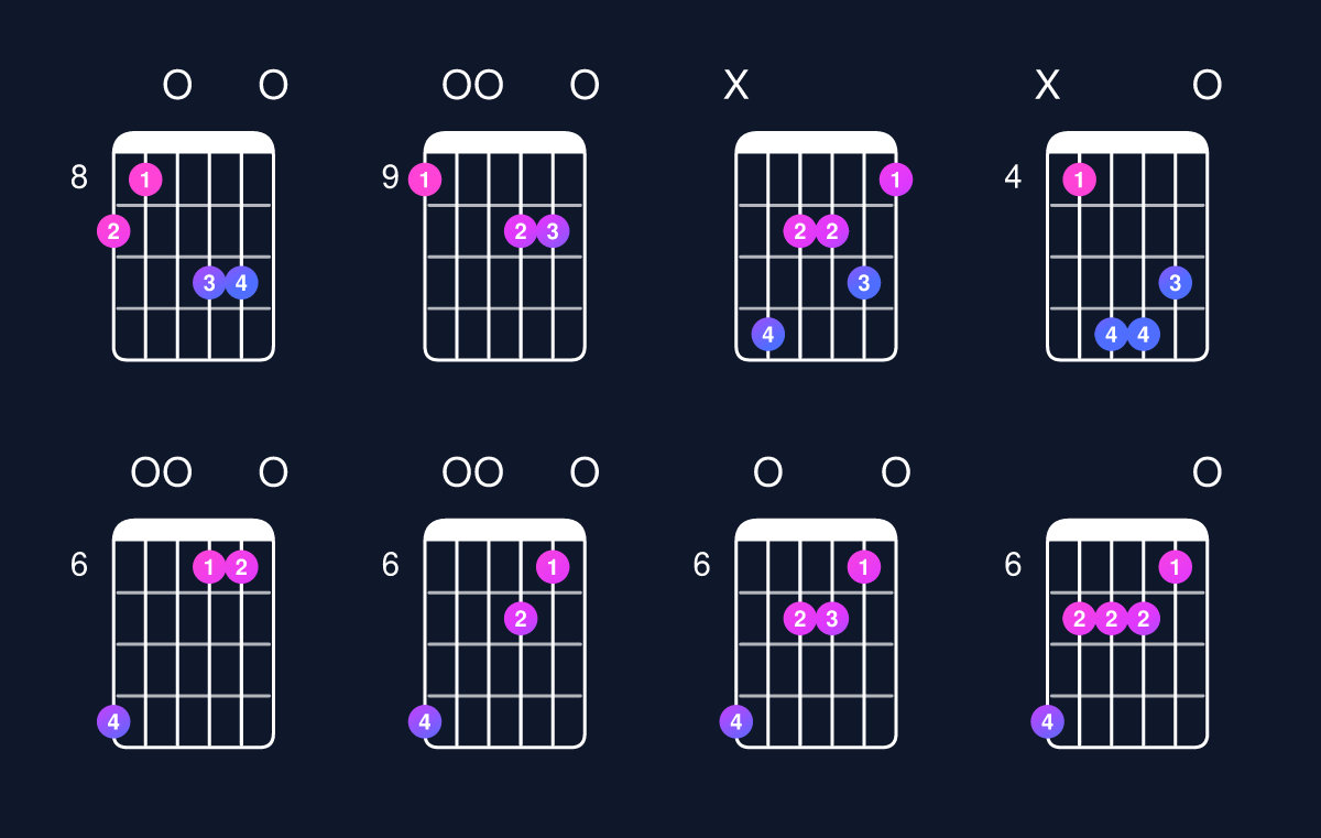 Chord chart for D minor major 9 / C♯ (3rd inversion) Guitar Chord: Notes, Shapes & Bass Note | Guitar Wiz