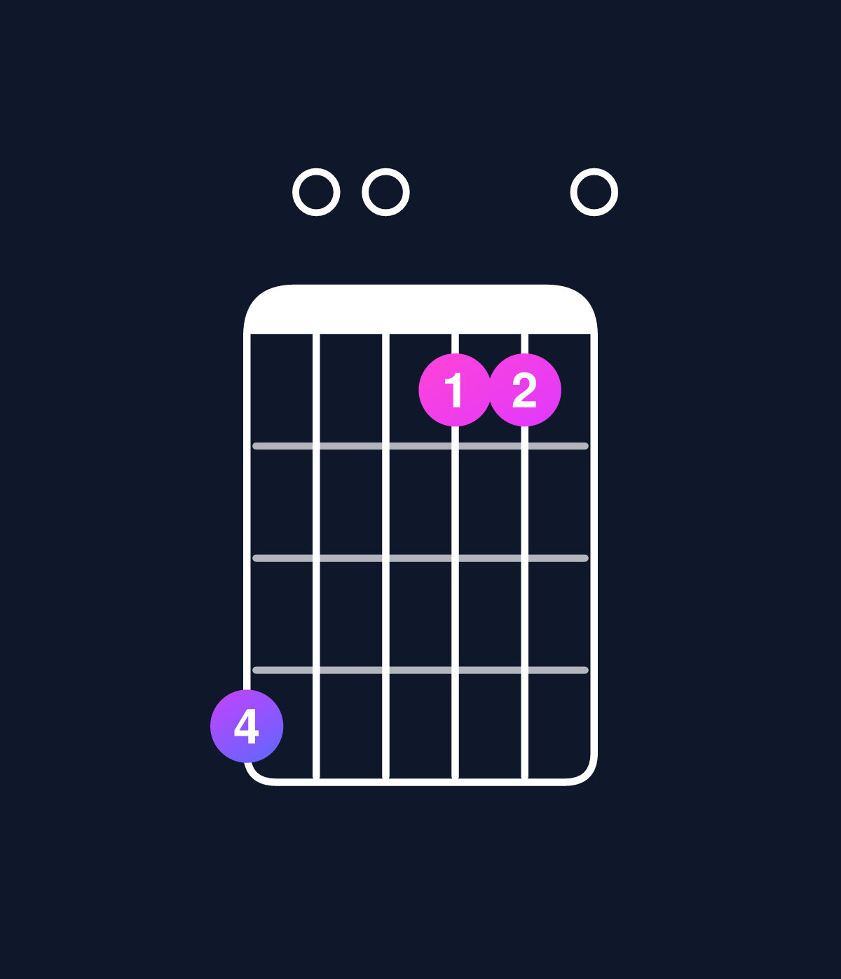 Chord chart for How to play D minor major 9 / C♯ (3rd inversion) chord on guitar — Shape 900660 | Guitar Wiz