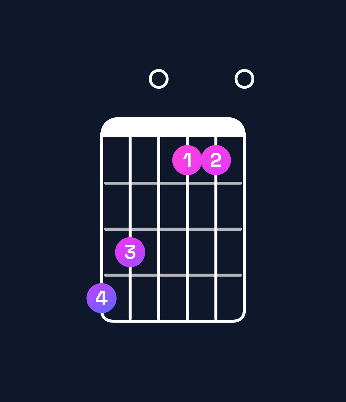 Chord chart for How to play D minor major 9 / C♯ (3rd inversion) chord on guitar — Shape 980660 | Guitar Wiz