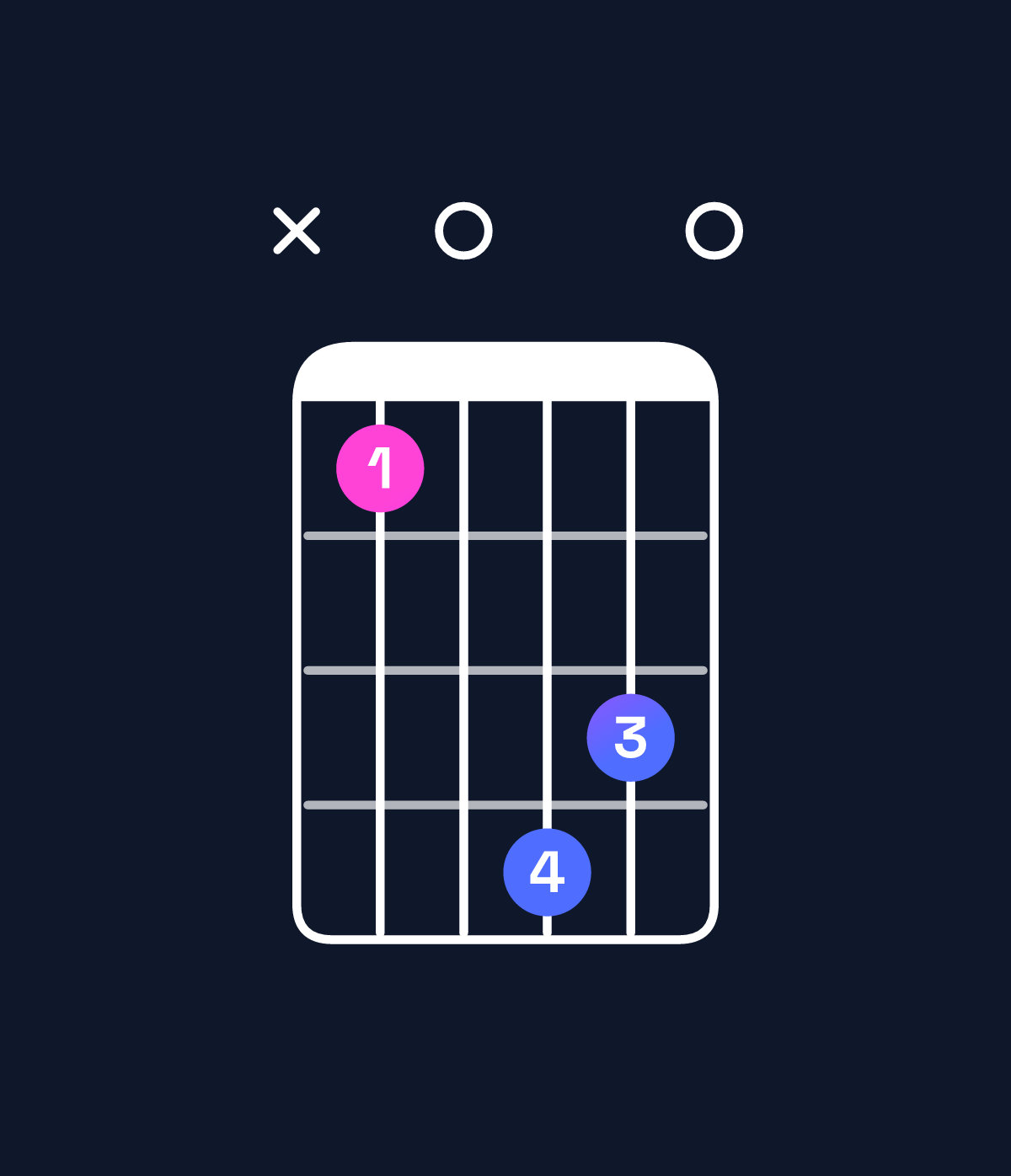 Chord chart for How to play D minor major 9 / C♯ (3rd inversion) chord on guitar — Shape x40760 | Guitar Wiz