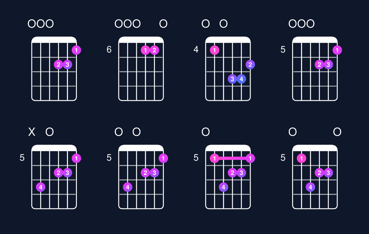 Chord chart for D minor major 9 / E (4th inversion) Guitar Chord: Notes, Shapes & Bass Note | Guitar Wiz