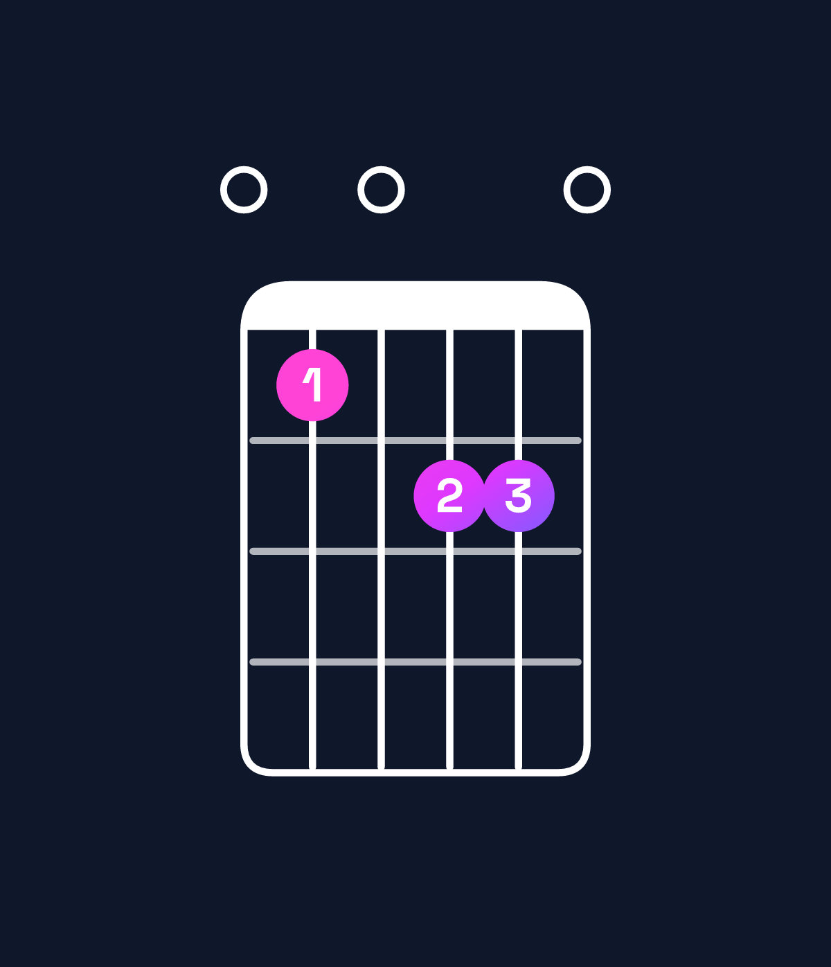 Chord chart for How to play D minor major 9 / E (4th inversion) chord on guitar — Shape 050660 | Guitar Wiz