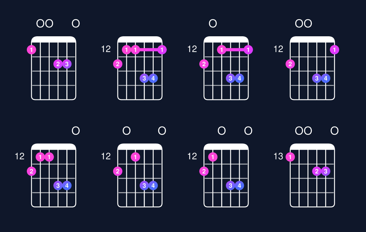 Chord chart for D minor major 9 / F (1st inversion) Guitar Chord: Notes, Shapes & Bass Note | Guitar Wiz