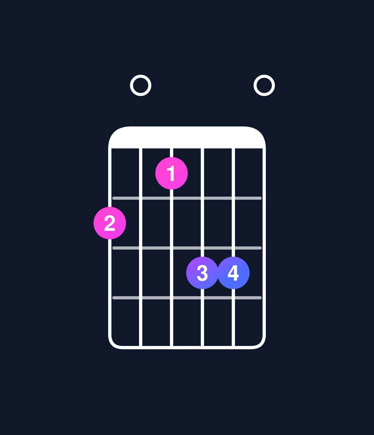 Chord chart for How to play D minor major 9 / F (1st inversion) chord on guitar — Shape d0cee0 | Guitar Wiz