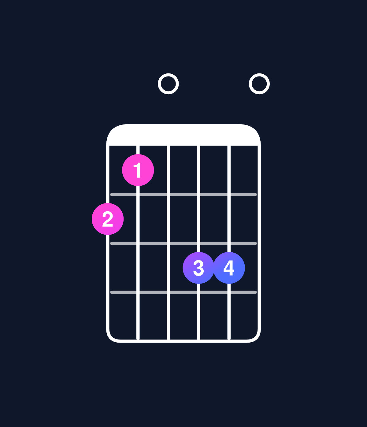 Chord chart for How to play D minor major 9 / F (1st inversion) chord on guitar — Shape dc0ee0 | Guitar Wiz