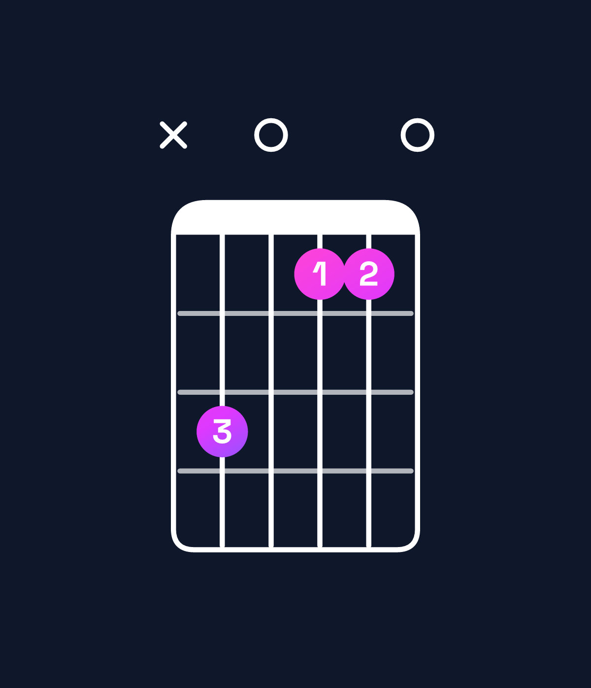 Chord chart for How to play D minor major 9 / F (1st inversion) chord on guitar — Shape x80660 | Guitar Wiz