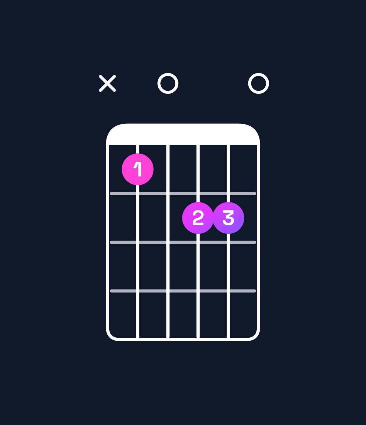 Chord chart for How to play D minor major 9 chord on guitar — Shape x50660 | Guitar Wiz