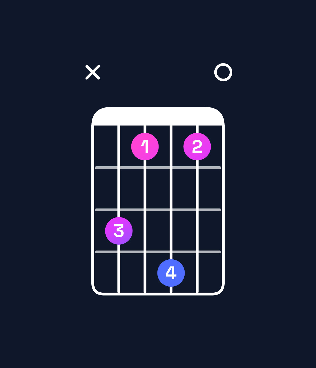 Chord chart for How to play D minor major 9 chord on guitar — Shape x53630 | Guitar Wiz