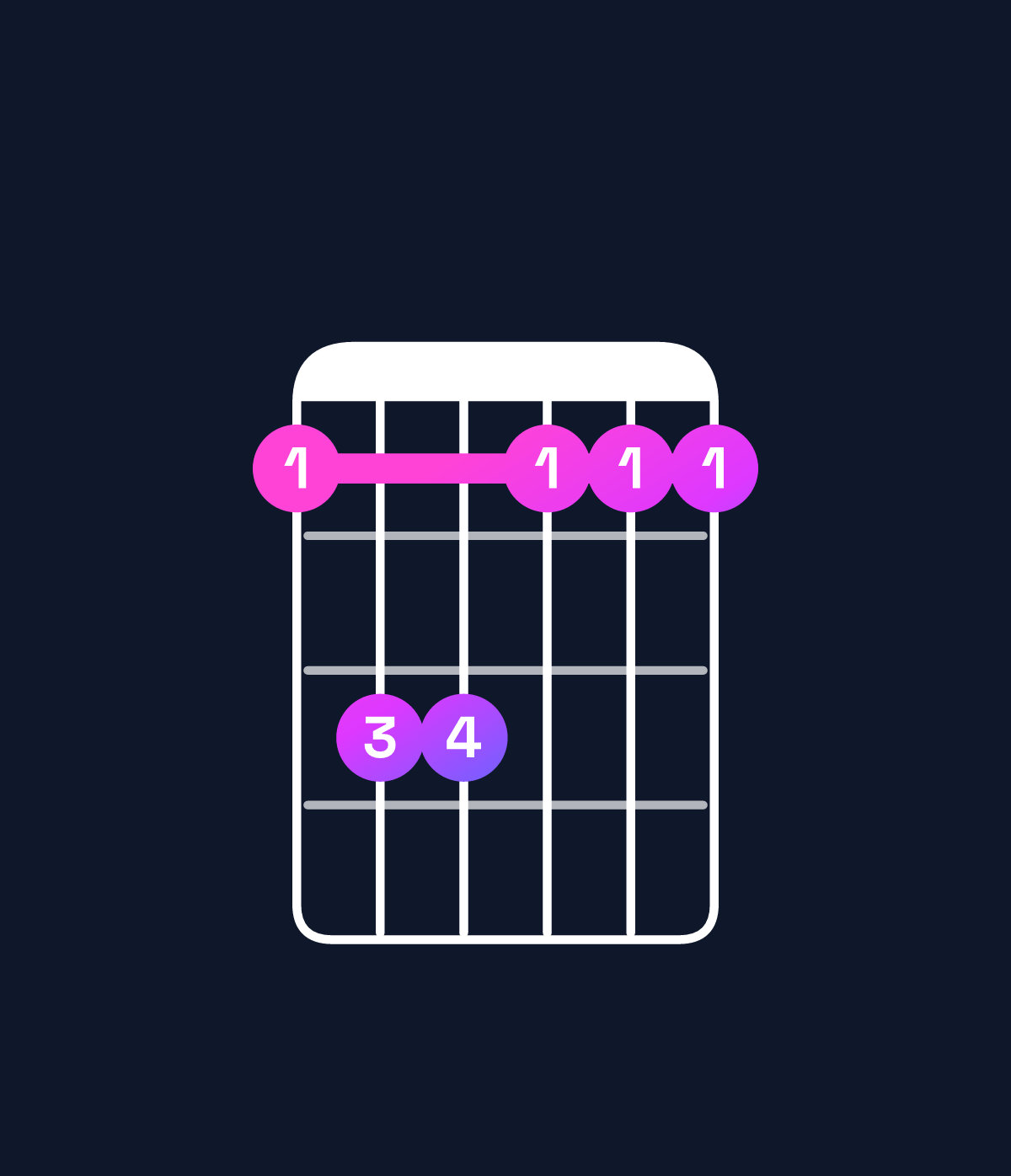 Chord chart for How to play D minor chord on guitar — Shape accaaa | Guitar Wiz