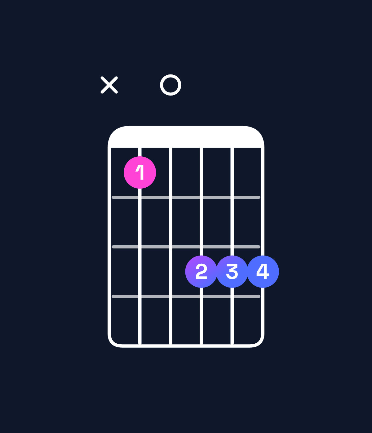 Chord chart for How to play D minor / F (1st inversion) chord on guitar — Shape x80aaa | Guitar Wiz