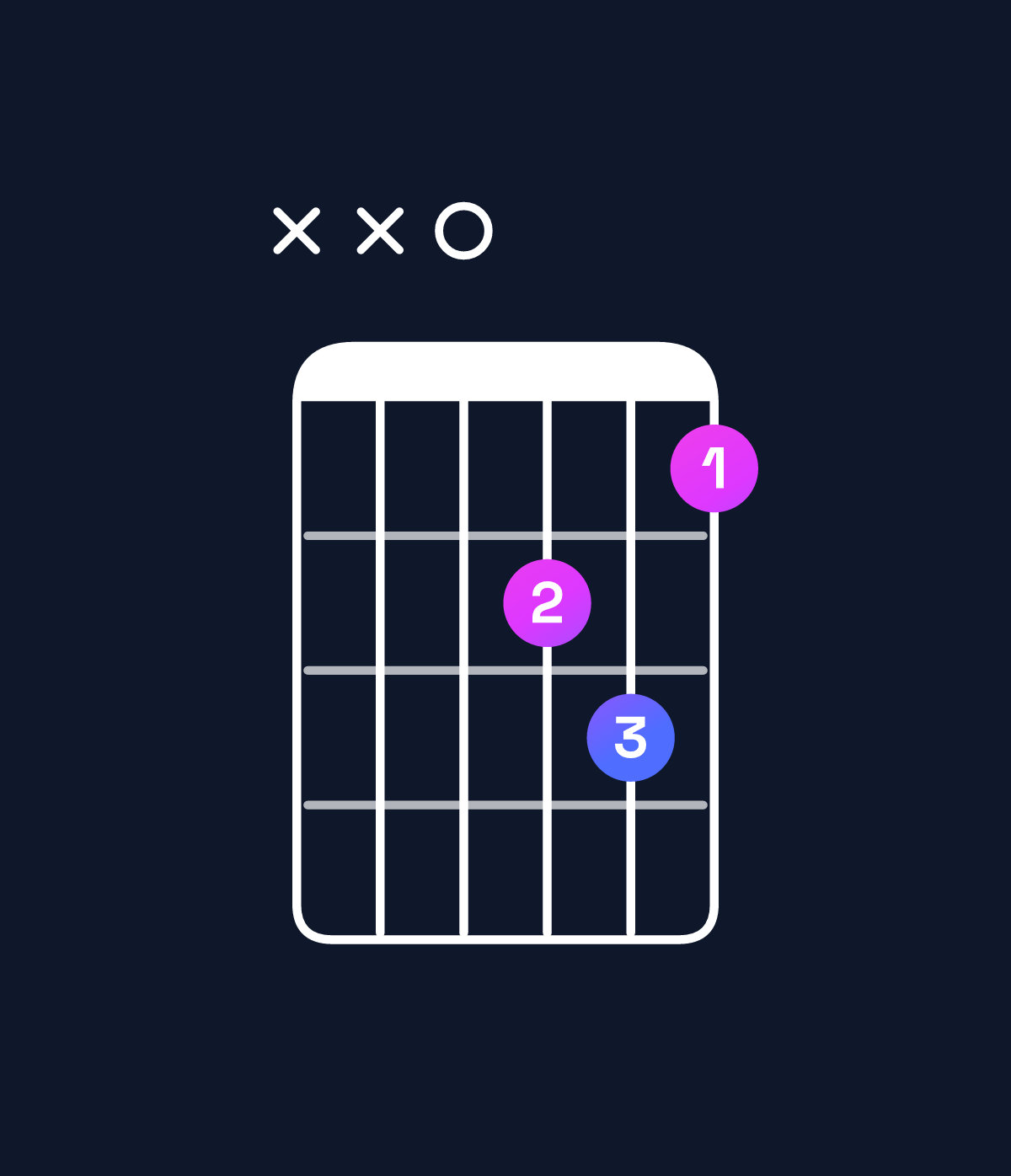 Chord chart for How to play D minor chord on guitar — Shape xx0231 | Guitar Wiz
