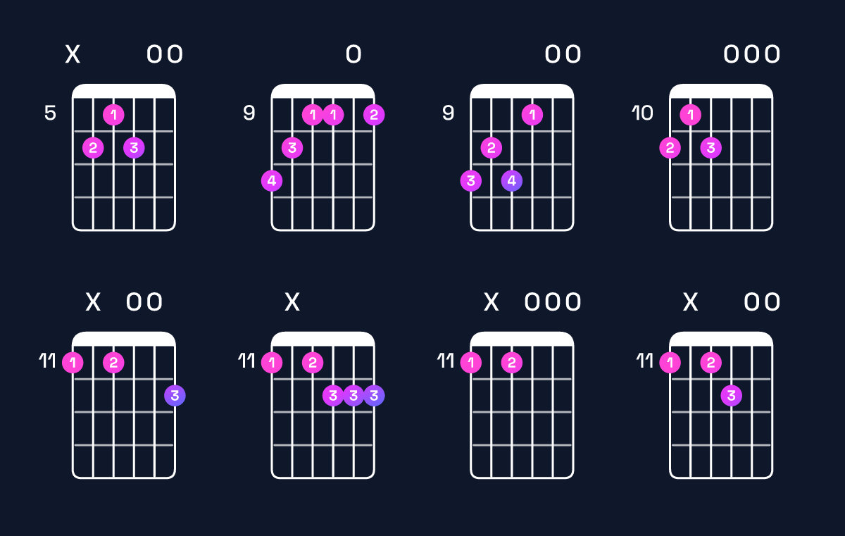 Chord chart for D♯ augmented 7th flat 9th Guitar Chord: Notes, Intervals, Inversions & Shapes | Guitar Wiz