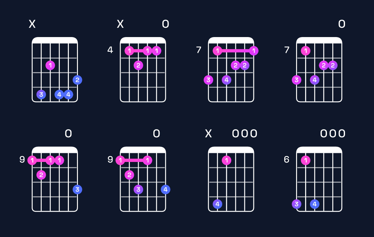 Chord chart for D♯ augmented 7th flat 9th / C♯ (3rd inversion) Guitar Chord: Notes, Shapes & Bass Note | Guitar Wiz