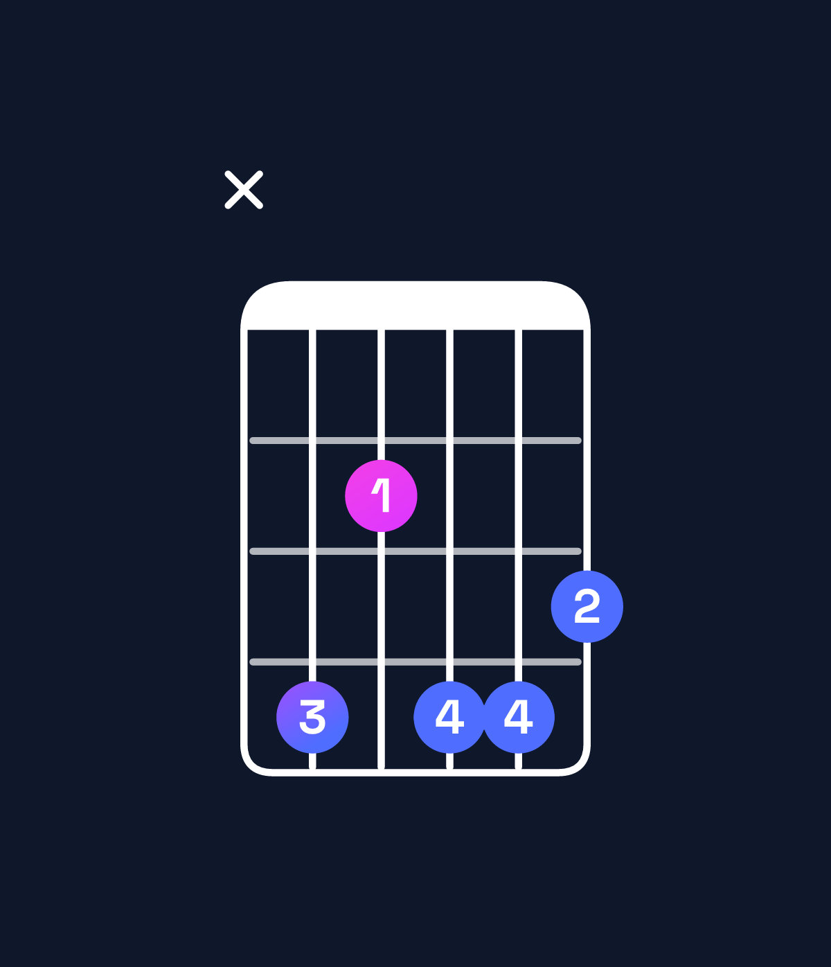 Chord chart for How to play D♯ augmented 7th flat 9th / C♯ (3rd inversion) chord on guitar — Shape x42443 | Guitar Wiz