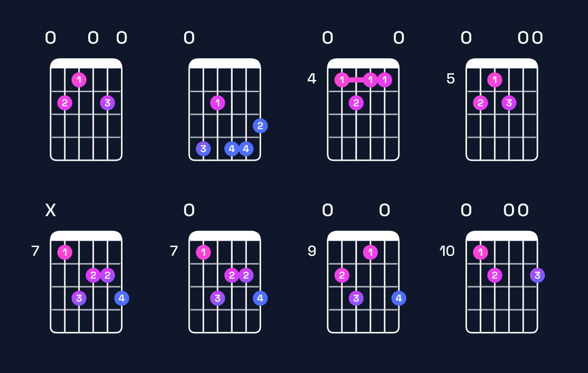 Chord chart for D♯ augmented 7th flat 9th / E (4th inversion) Guitar Chord: Notes, Shapes & Bass Note | Guitar Wiz
