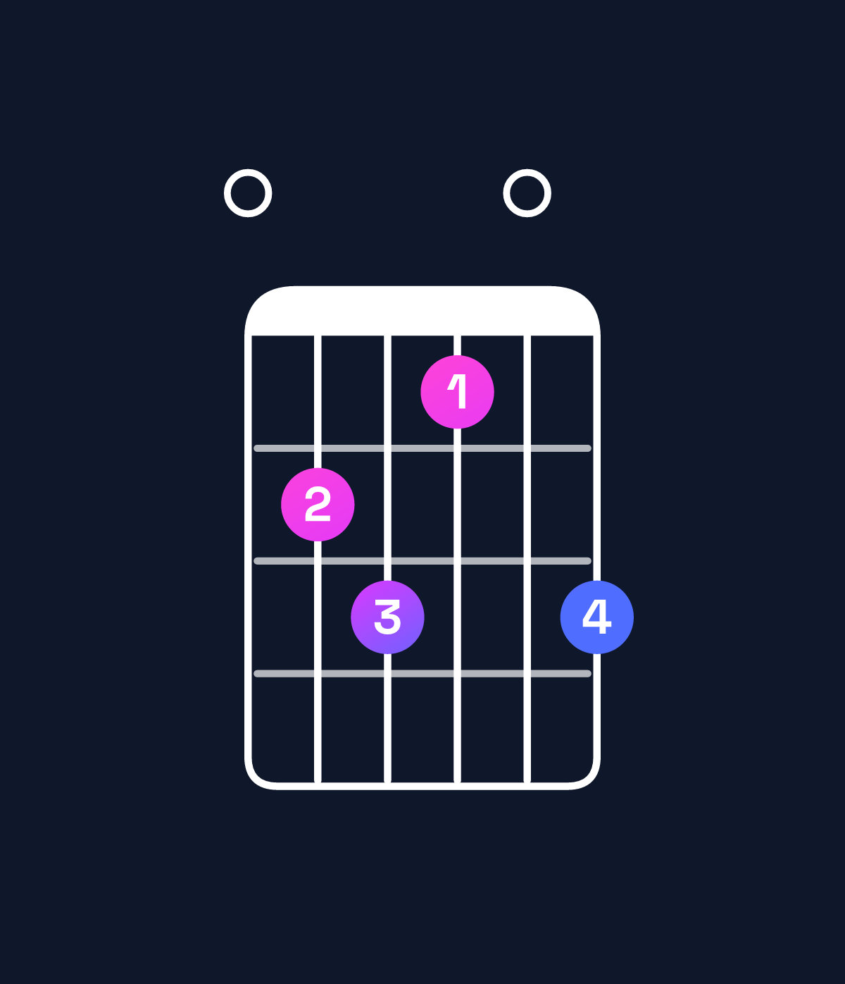 Chord chart for How to play D♯ augmented 7th flat 9th / E (4th inversion) chord on guitar — Shape 0ab90b | Guitar Wiz