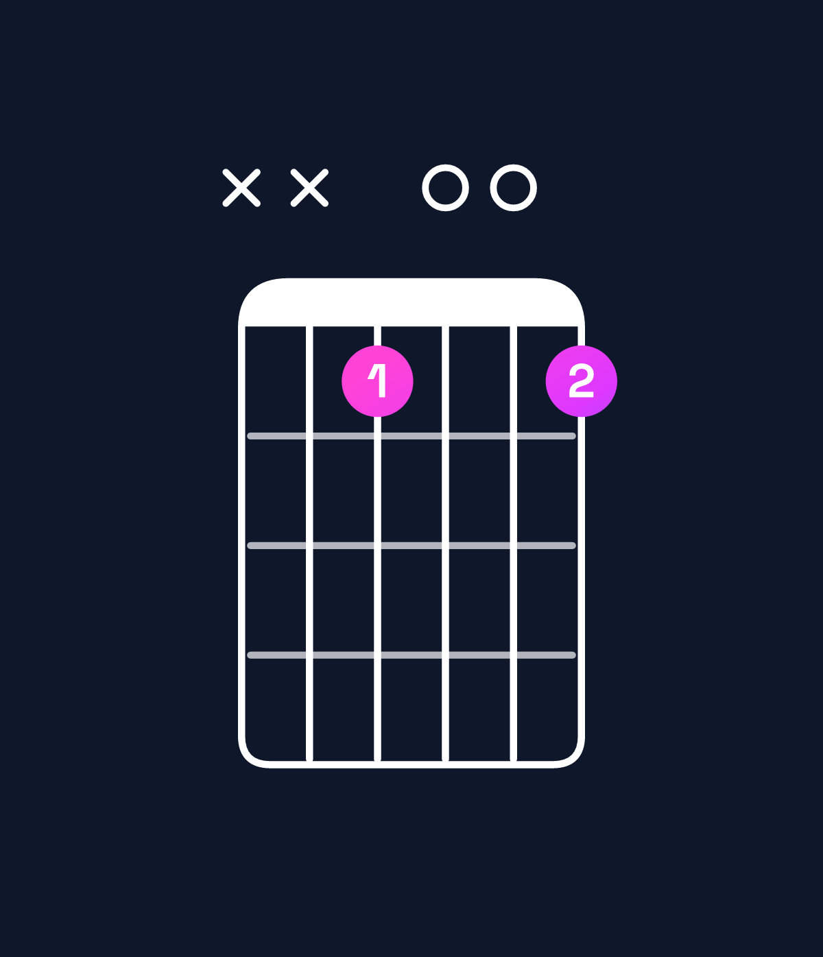Chord chart for How to play D♯ augmented 7th / C♯ (3rd inversion) chord on guitar — Shape xxb00b | Guitar Wiz