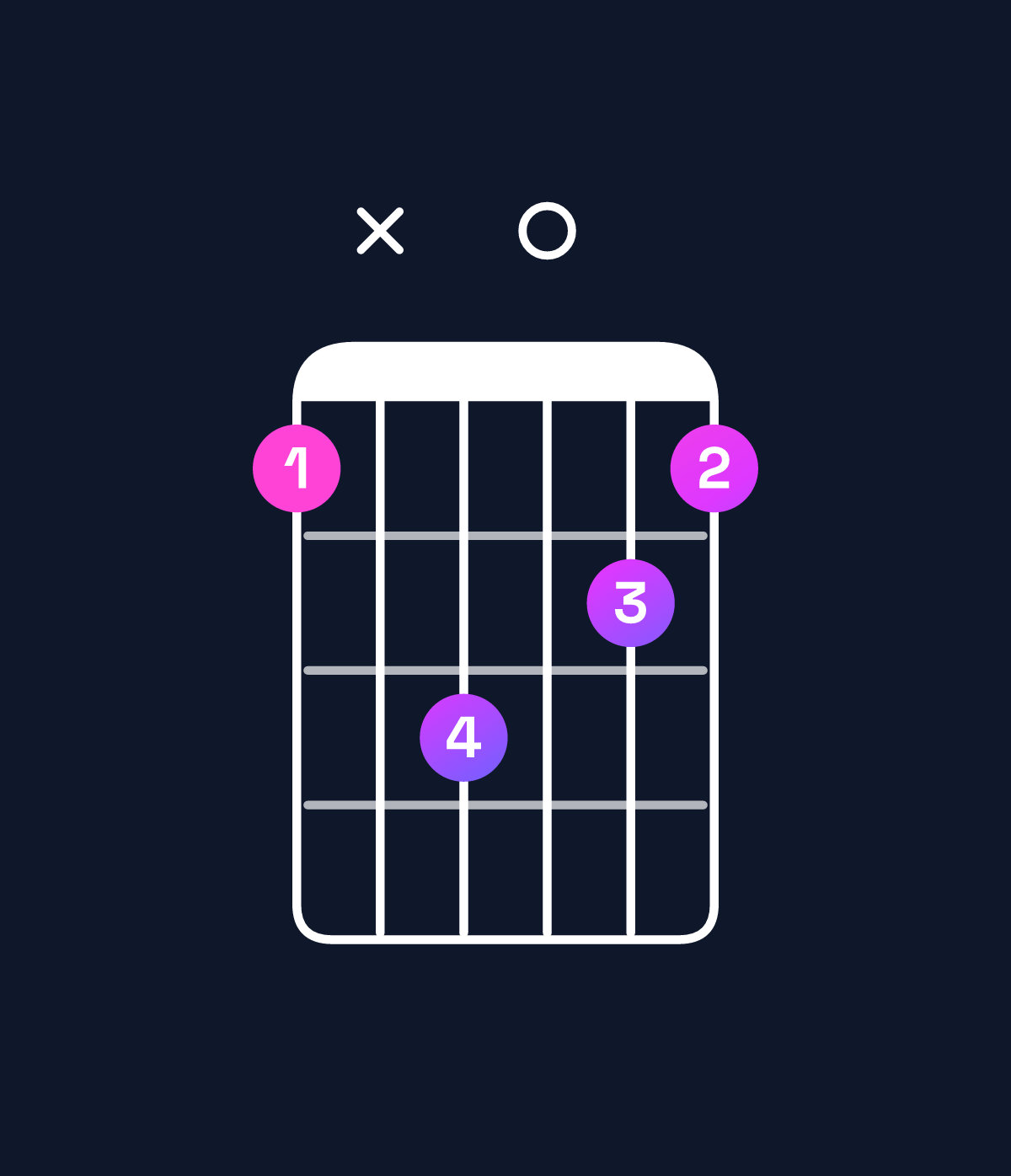 Chord chart for How to play D♯ augmented chord on guitar — Shape bxd0cb | Guitar Wiz