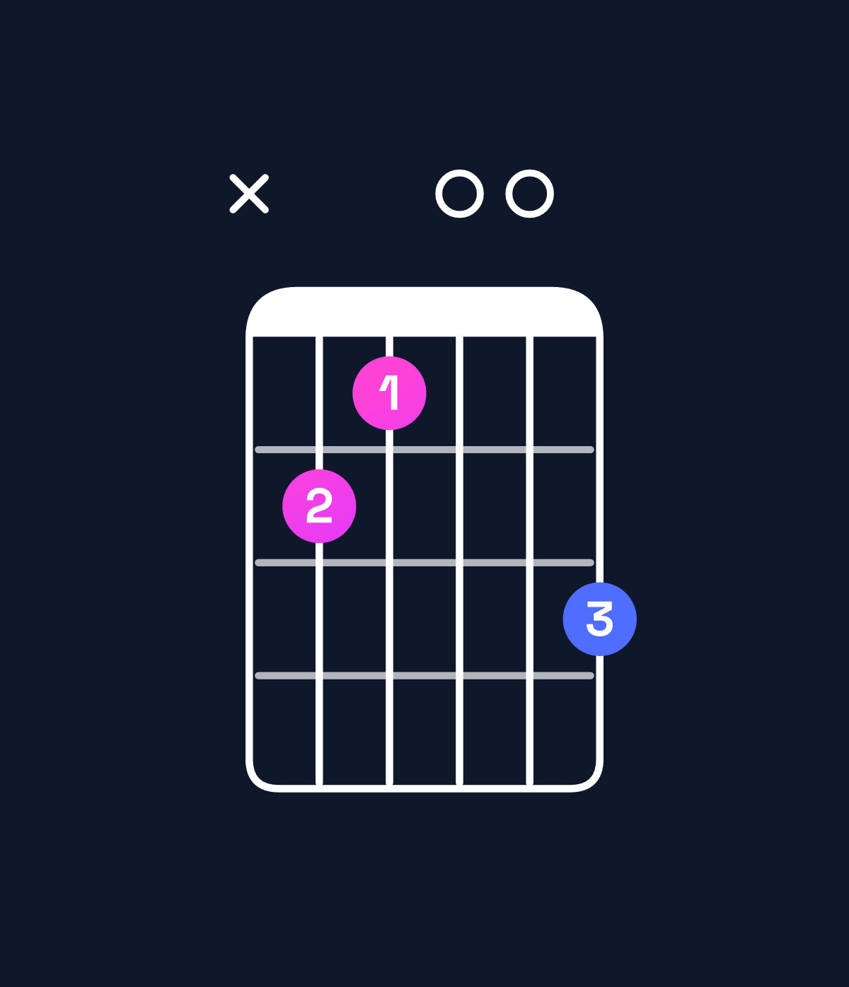 Chord chart for How to play D♯ augmented chord on guitar — Shape x65007 | Guitar Wiz