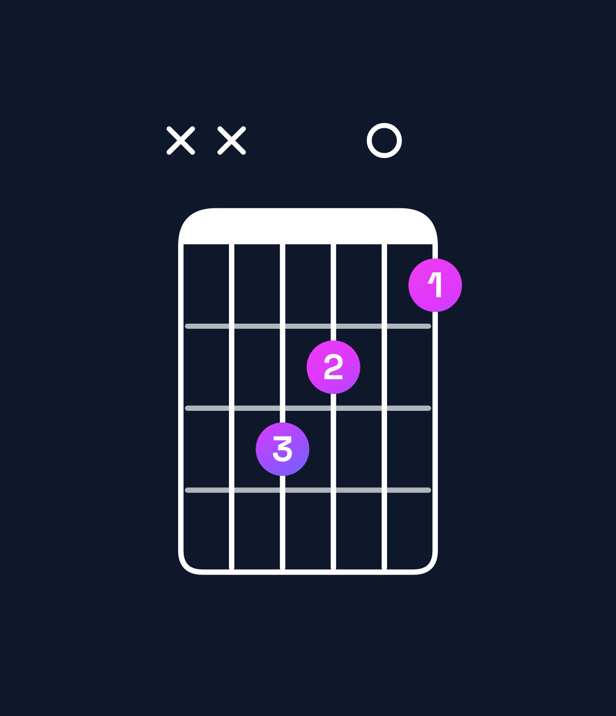 Chord chart for How to play D♯ augmented chord on guitar — Shape xxdc0b | Guitar Wiz