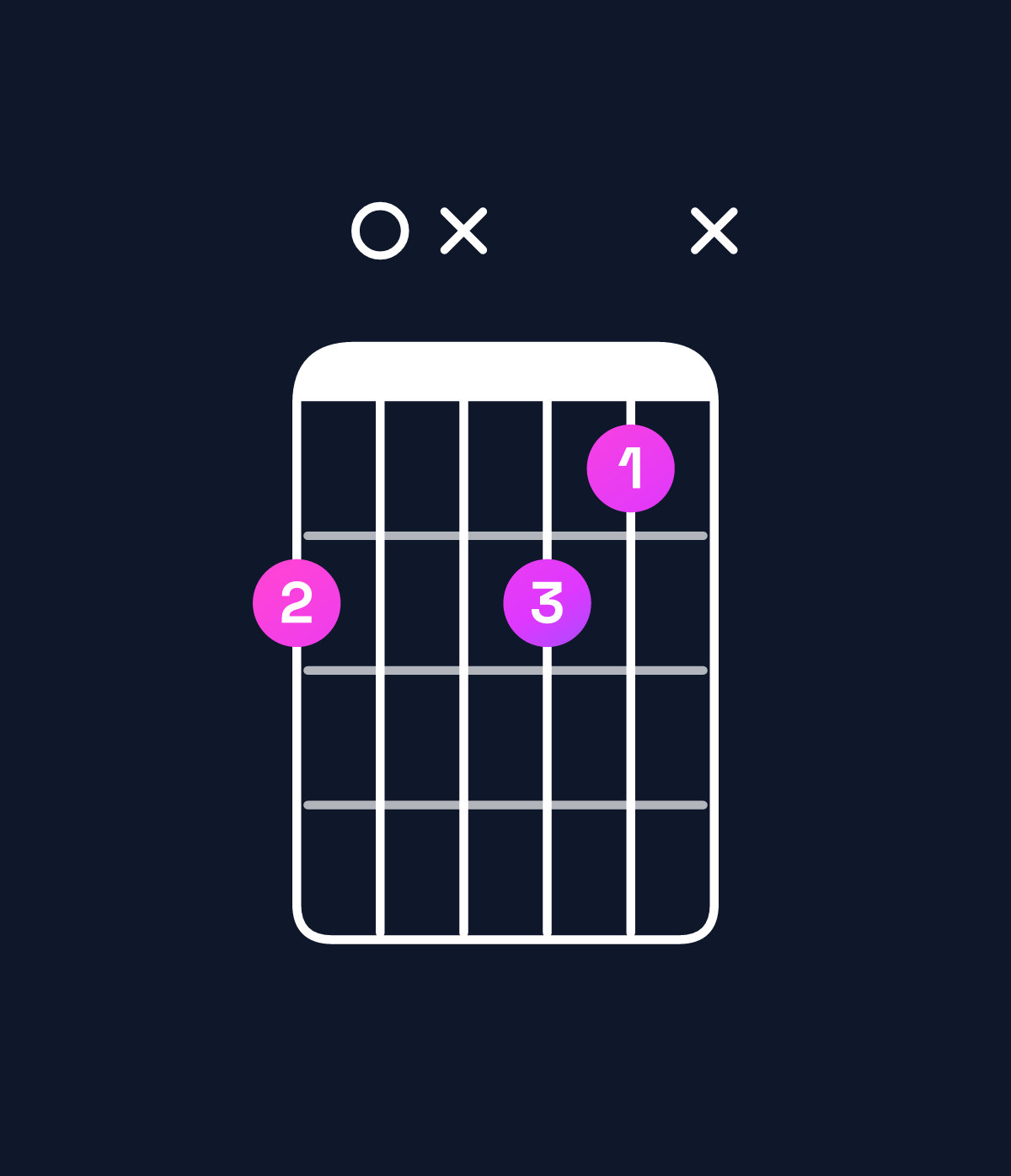 Chord chart for How to play D♯ diminished 7th / C (3rd inversion) chord on guitar — Shape 80x87x | Guitar Wiz
