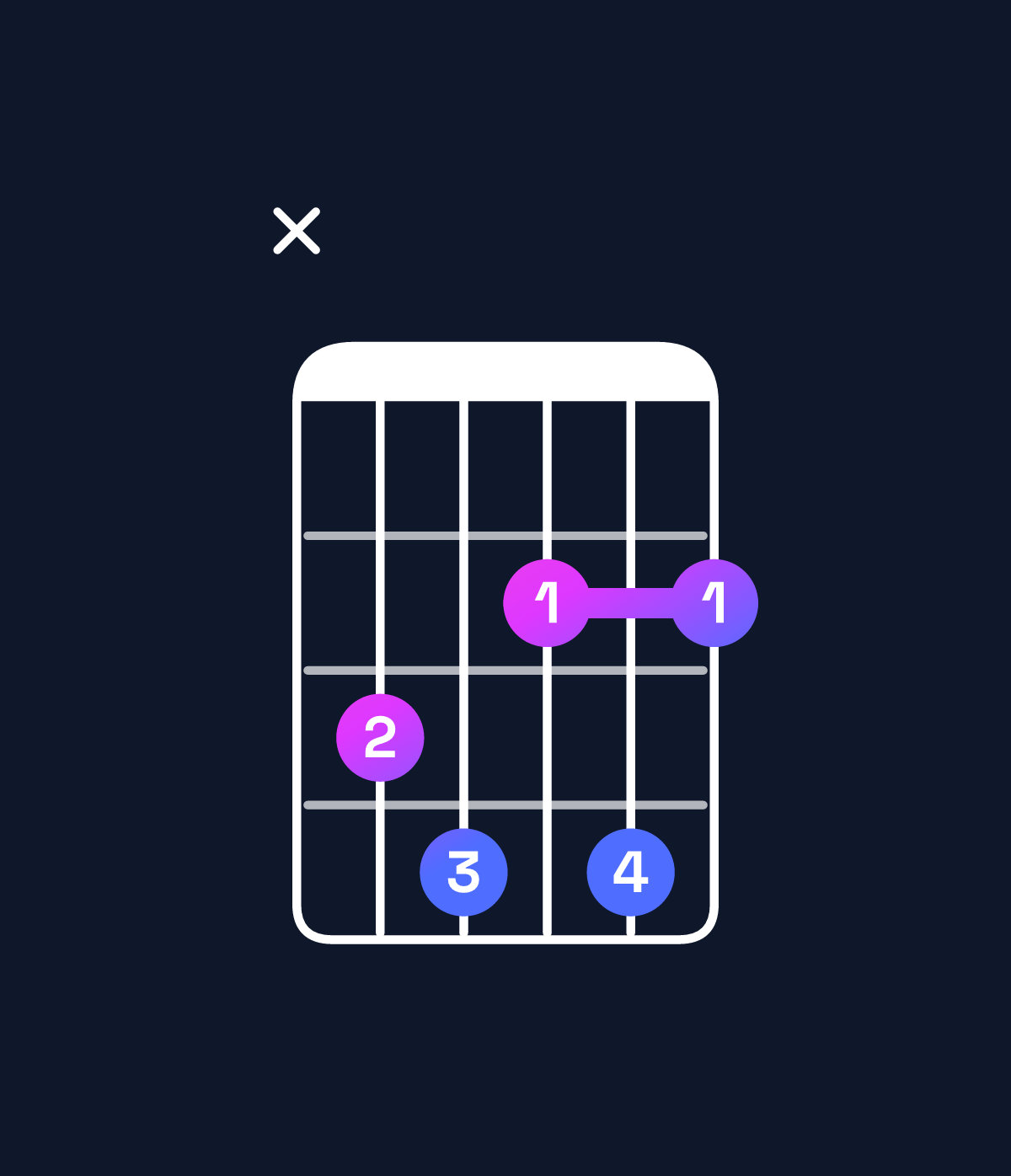 Chord chart for How to play D♯ diminished 7th / C (3rd inversion) chord on guitar — Shape x34242 | Guitar Wiz