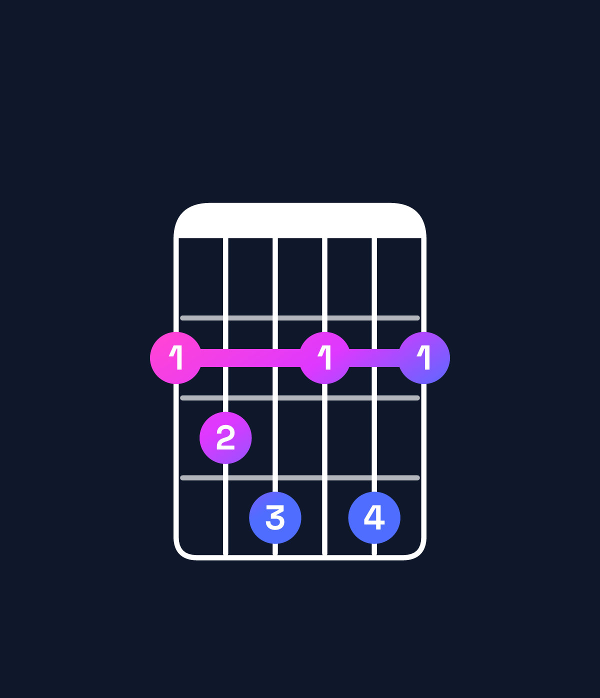 Chord chart for How to play D♯ diminished 7th / F♯ (1st inversion) chord on guitar — Shape 234242 | Guitar Wiz